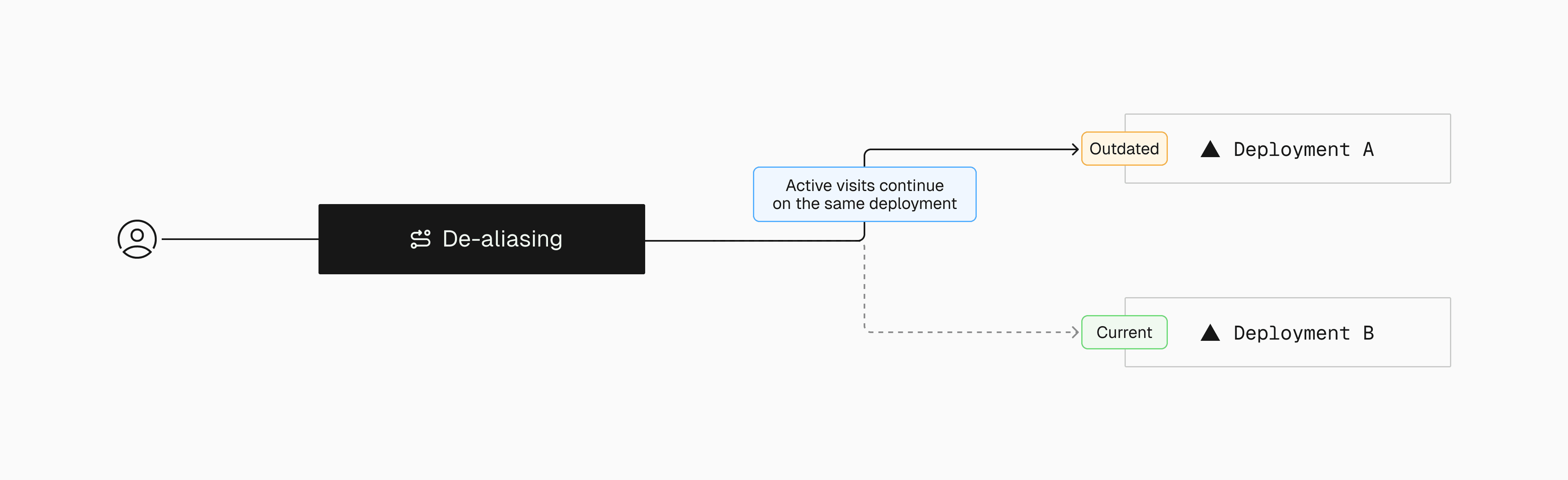 Version mismatches happen when the frontend and backend come from different deployments. Skew Protection avoids this by routing all requests in a session to the same deployment—ensuring consistency across deploys.