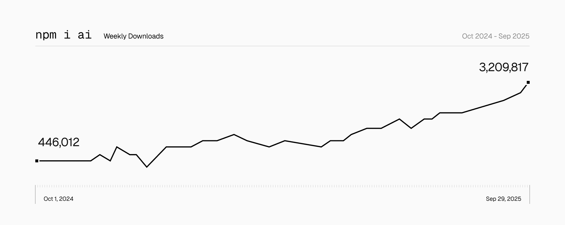 In one year, AI SDK soared from 446,012 to 3,209,817 weekly downloads.