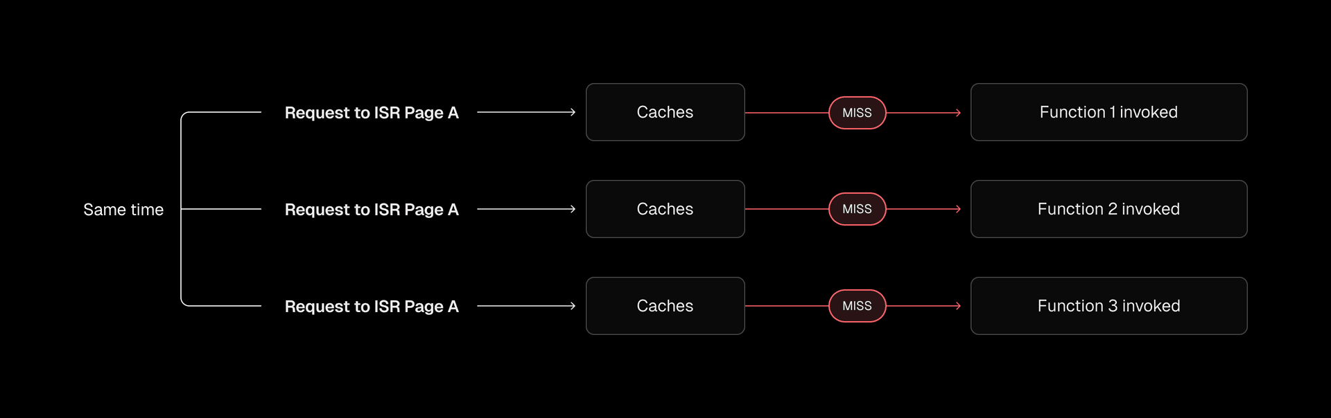 Without coordination, each request triggers its own regeneration.