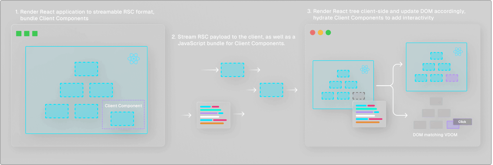 Note: Framework implementations may differ. For example, Next.js will prerender Client Components to HTML on the server, similar to the traditional SSR approach. By default, however, Client Components are rendered similar to the CSR approach.