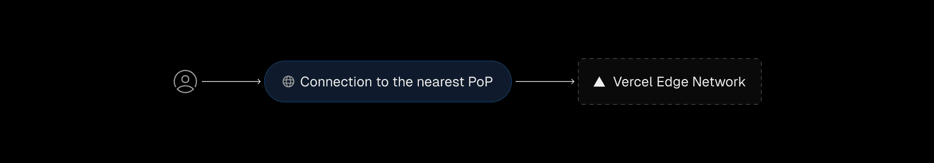 Globally distributed Points of Presence (PoPs) provide local entry to the Vercel Edge Network, instantly routing each request to the optimal Edge Region, determined in real time.