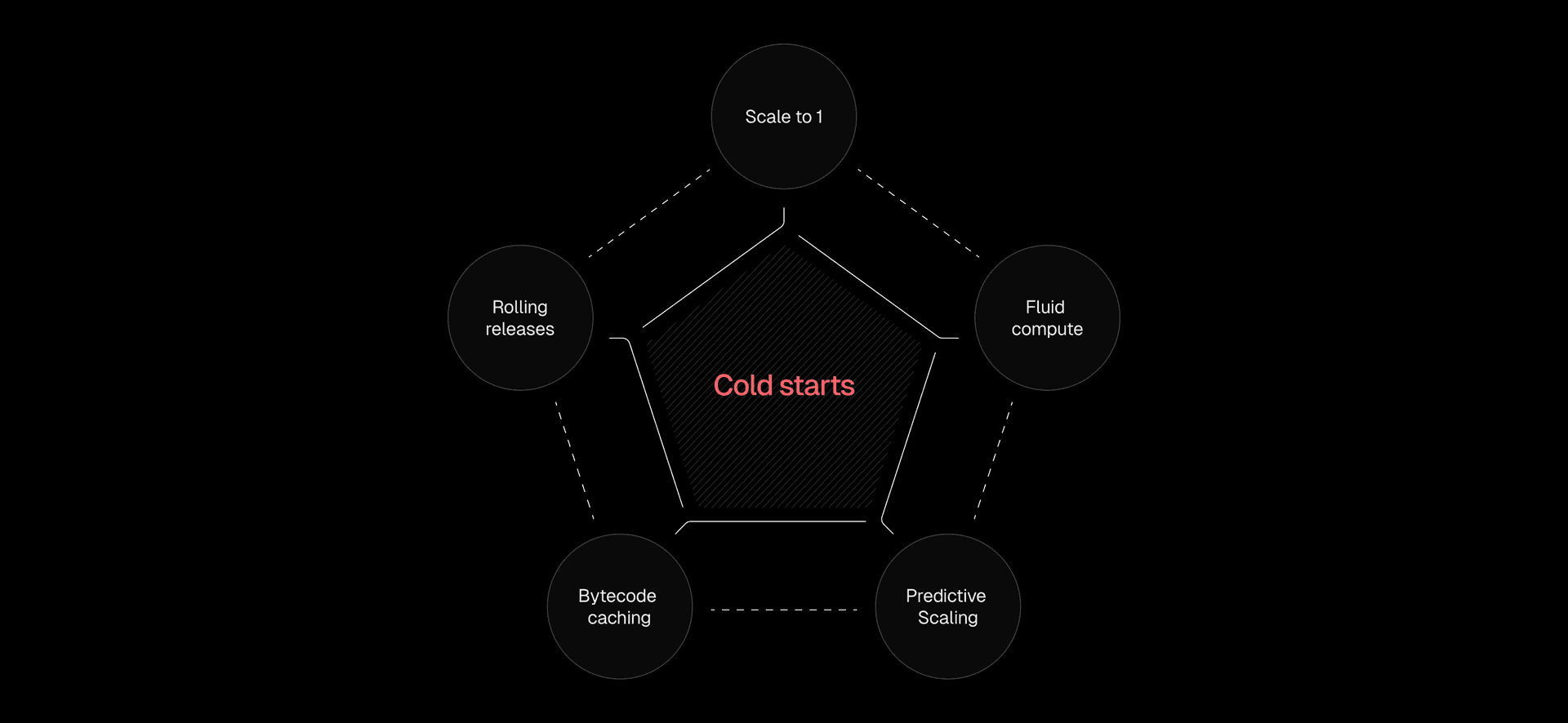 Cold starts solved from every angle