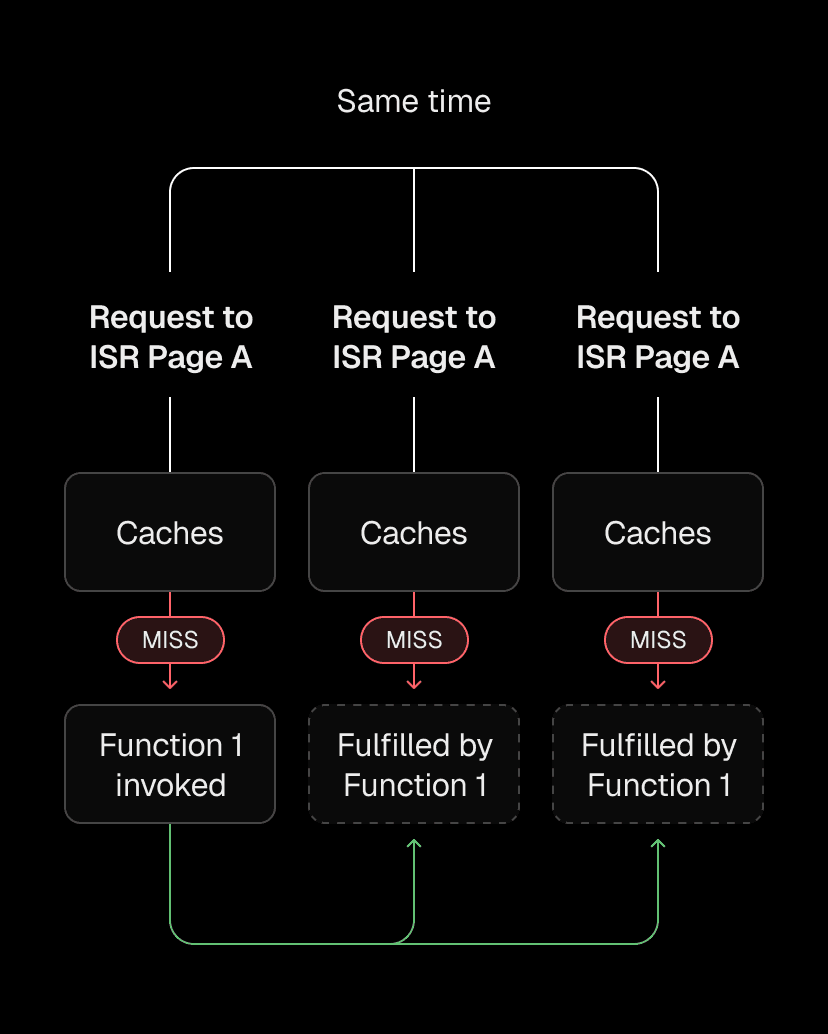 One request regenerates, others wait and receive the cached result.