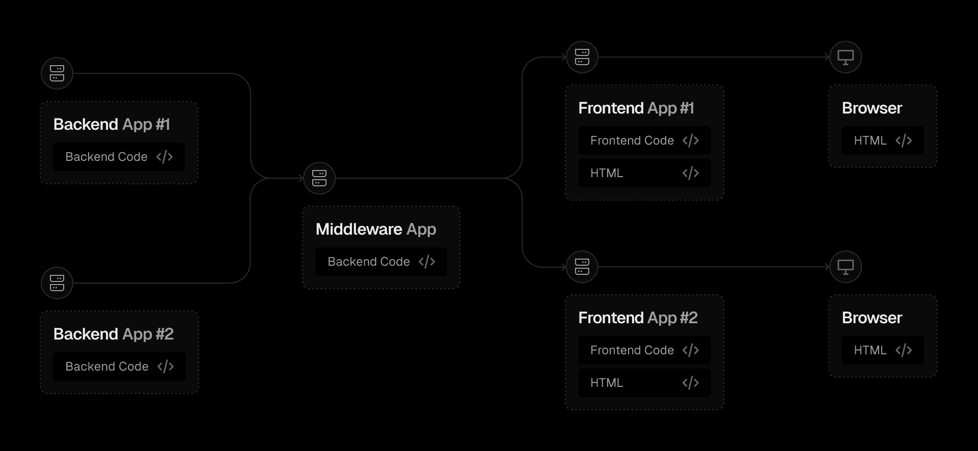 A headless frontend can be attached to your backend via a middleware layer that interprets backend data for the frontend and vice versa.