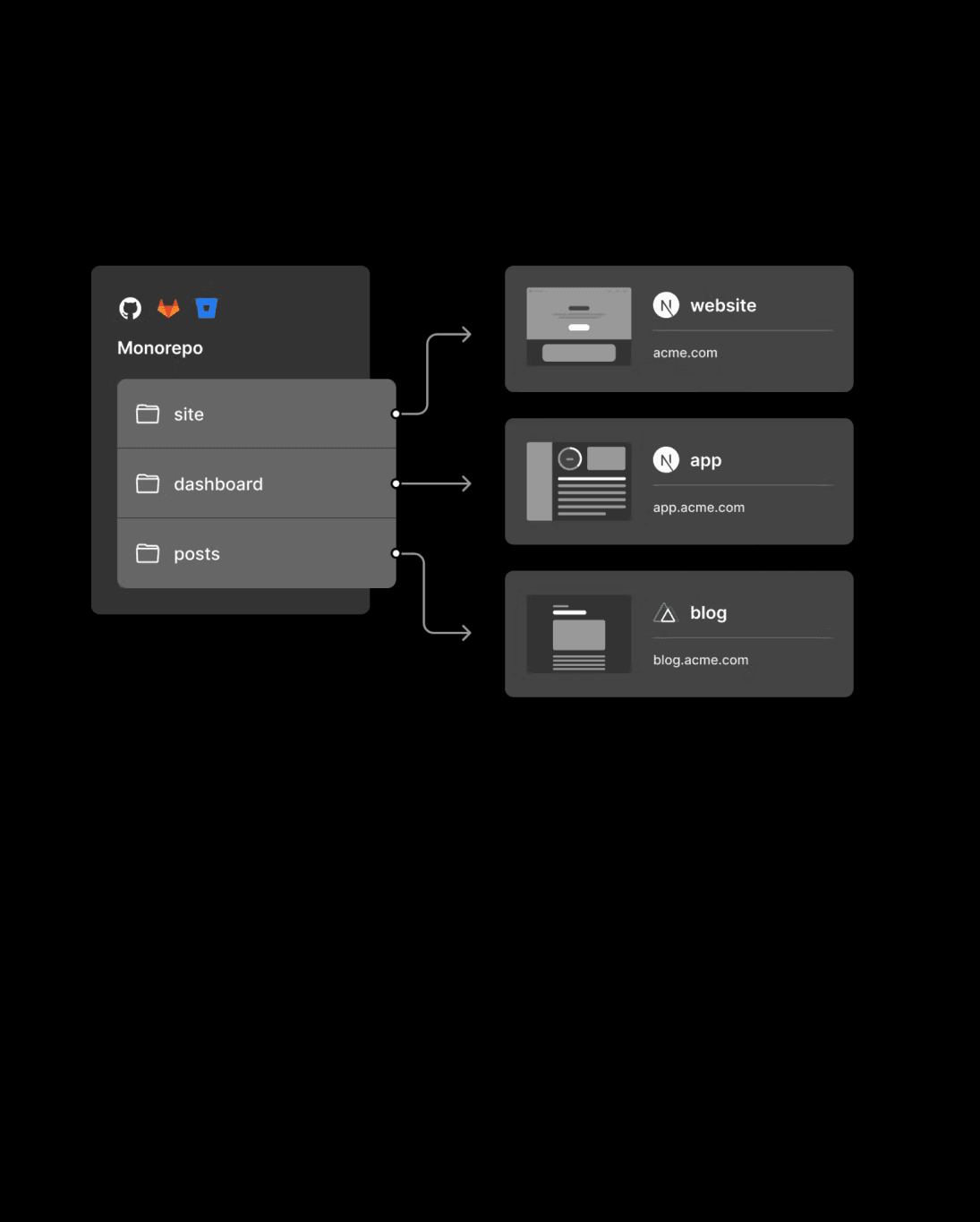 Monorepos are changing how teams build software