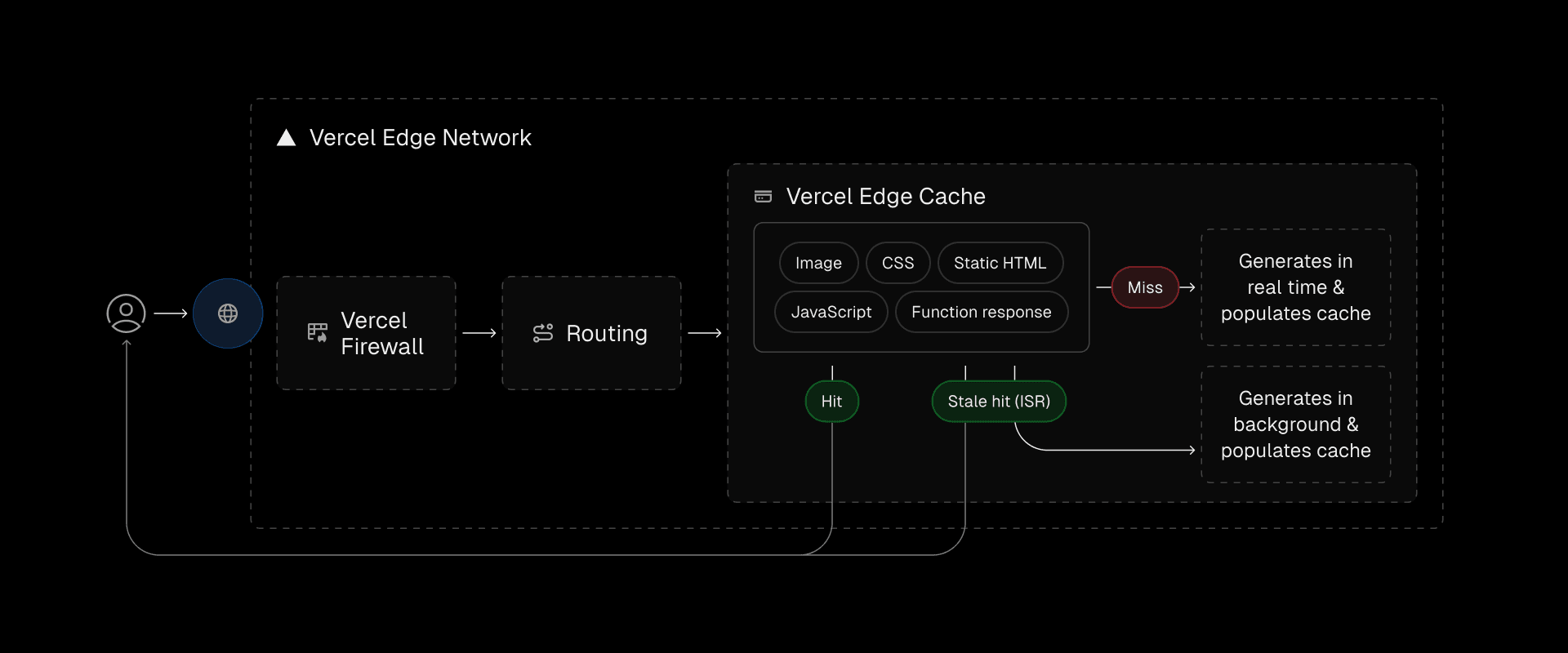 Vercel Edge Cache automatically stores static assets and dynamic responses based on your framework code, removing the need for manual configuration and management.